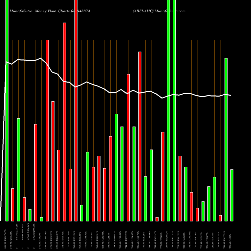 Money Flow charts share 543374 ABSLAMC BSE Stock exchange 