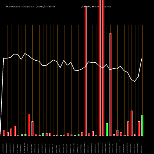 Money Flow charts share 543376 SAMOR BSE Stock exchange 
