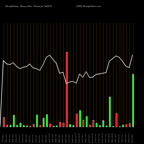 Money Flow charts share 543378 CWD BSE Stock exchange 