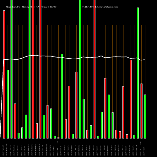 Money Flow charts share 543383 ICICICONSU BSE Stock exchange 
