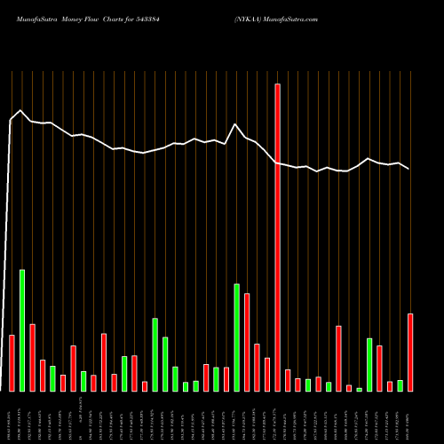 Money Flow charts share 543384 NYKAA BSE Stock exchange 