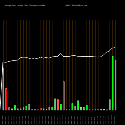 Money Flow charts share 543385 NHIT BSE Stock exchange 