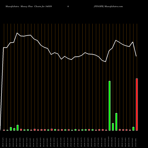 Money Flow charts share 543386 FINOPB BSE Stock exchange 