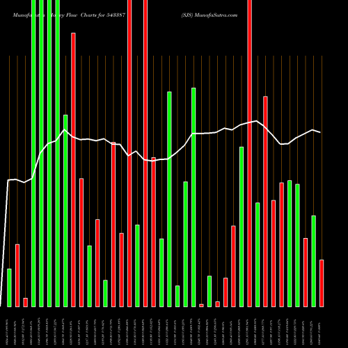 Money Flow charts share 543387 SJS BSE Stock exchange 