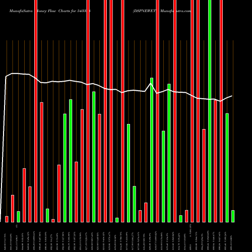 Money Flow charts share 543388 DSPNEWETF BSE Stock exchange 