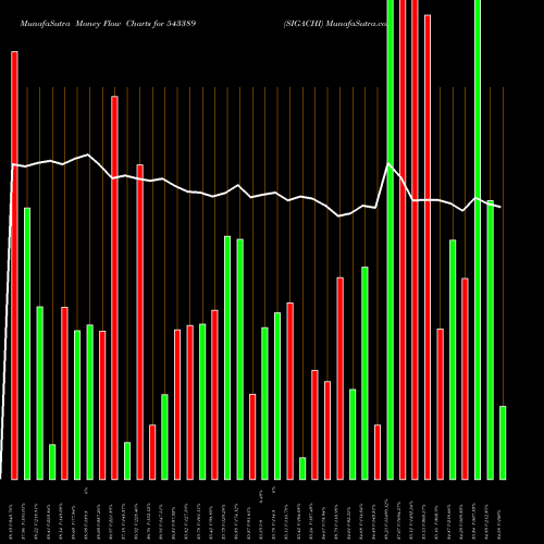 Money Flow charts share 543389 SIGACHI BSE Stock exchange 