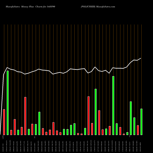 Money Flow charts share 543390 POLICYBZR BSE Stock exchange 