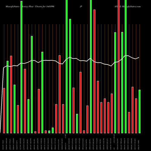 Money Flow charts share 543396 PAYTM BSE Stock exchange 