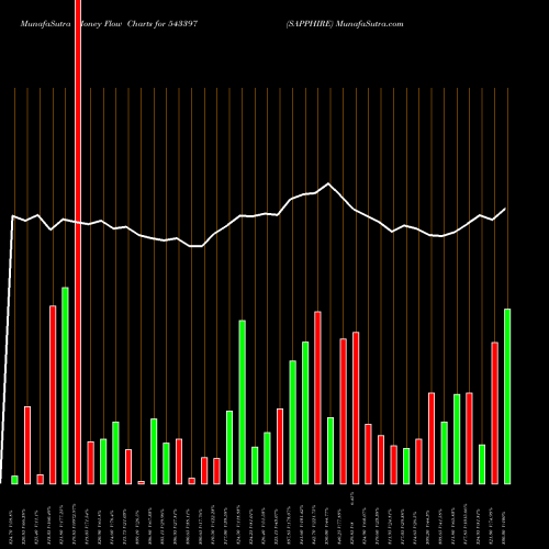 Money Flow charts share 543397 SAPPHIRE BSE Stock exchange 