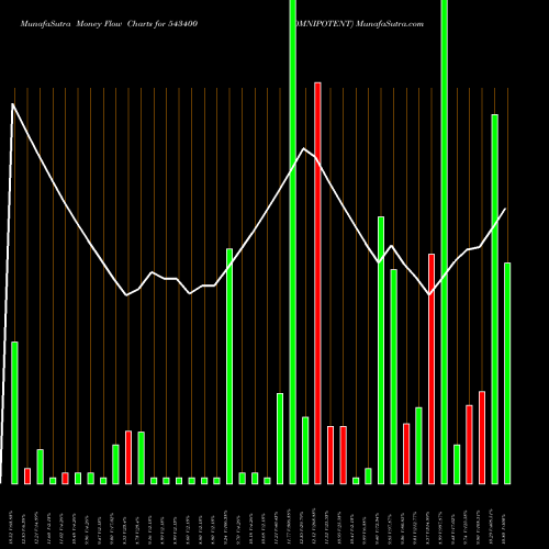 Money Flow charts share 543400 OMNIPOTENT BSE Stock exchange 