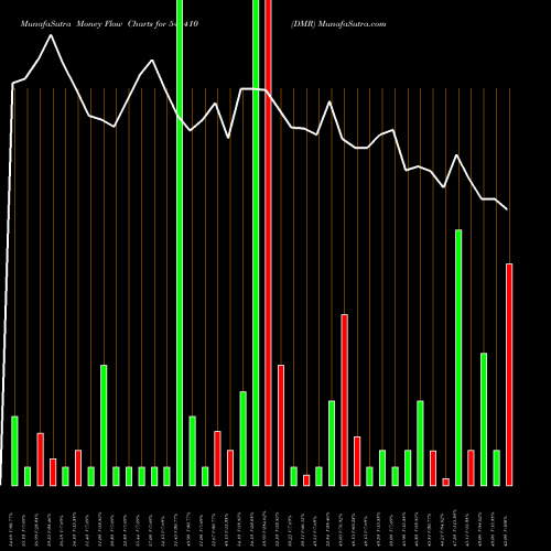 Money Flow charts share 543410 DMR BSE Stock exchange 