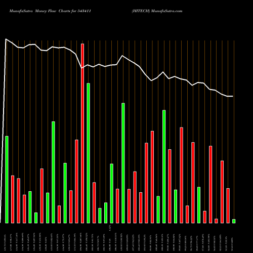 Money Flow charts share 543411 HITECH BSE Stock exchange 