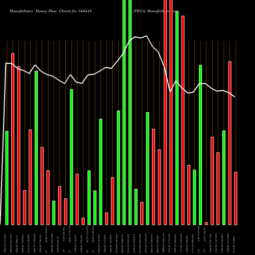 Money Flow charts share 543413 TEGA BSE Stock exchange 