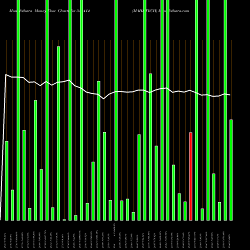 Money Flow charts share 543414 MAHKTECH BSE Stock exchange 