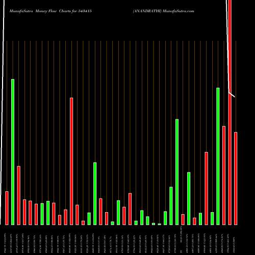 Money Flow charts share 543415 ANANDRATHI BSE Stock exchange 