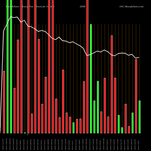 Money Flow charts share 543416 ZODIAC BSE Stock exchange 