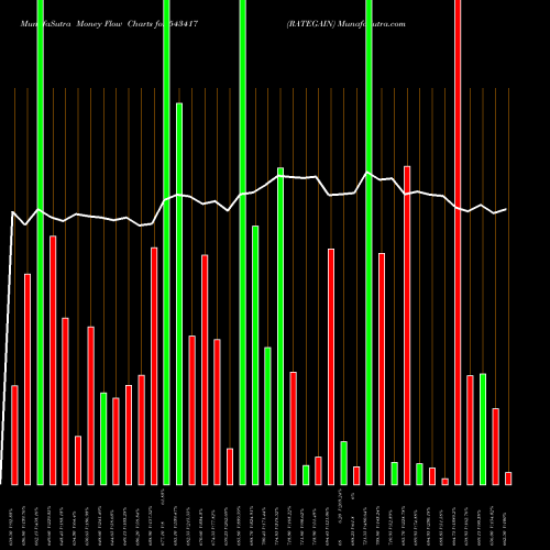 Money Flow charts share 543417 RATEGAIN BSE Stock exchange 