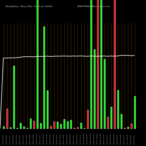 Money Flow charts share 543418 BBETF0432 BSE Stock exchange 