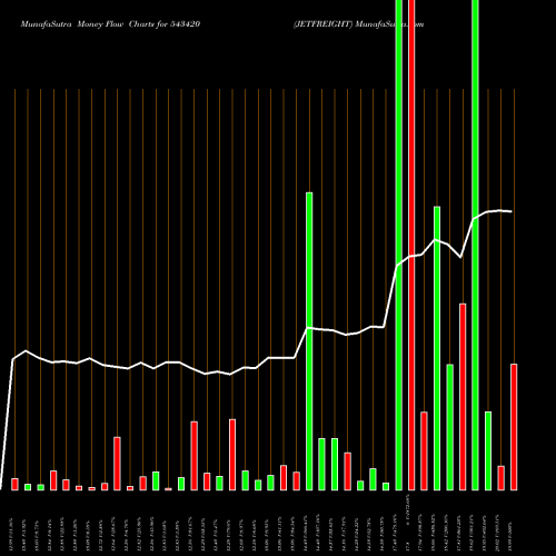 Money Flow charts share 543420 JETFREIGHT BSE Stock exchange 