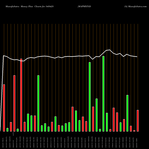 Money Flow charts share 543425 MAPMYINDIA BSE Stock exchange 