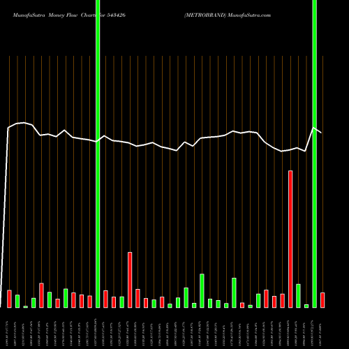 Money Flow charts share 543426 METROBRAND BSE Stock exchange 
