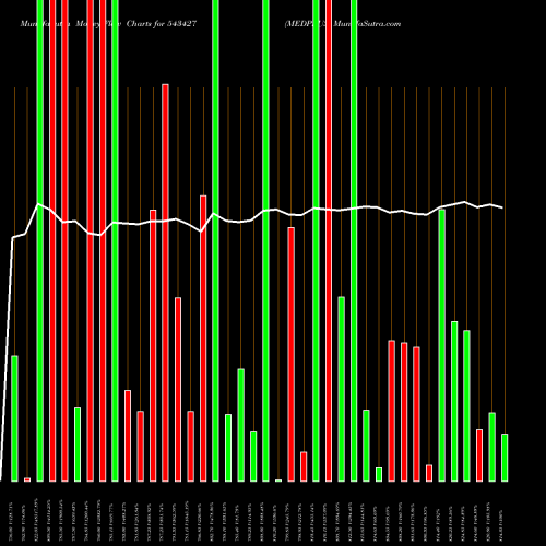Money Flow charts share 543427 MEDPLUS BSE Stock exchange 