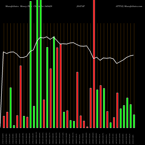 Money Flow charts share 543428 DATAPATTNS BSE Stock exchange 