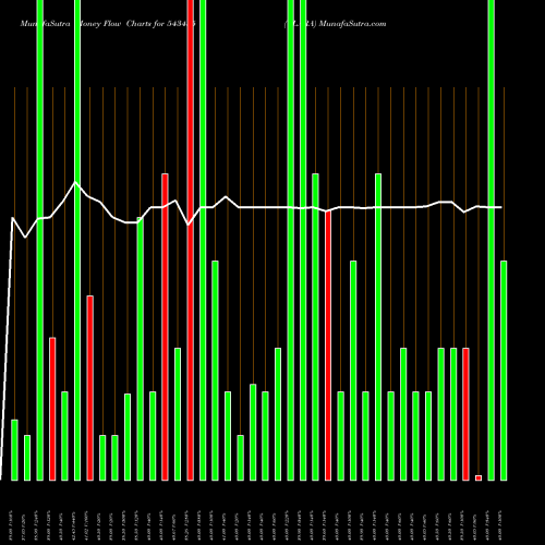 Money Flow charts share 543435 CLARA BSE Stock exchange 
