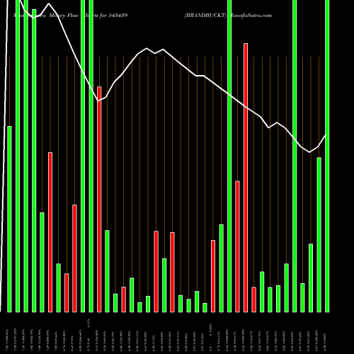 Money Flow charts share 543439 BRANDBUCKT BSE Stock exchange 