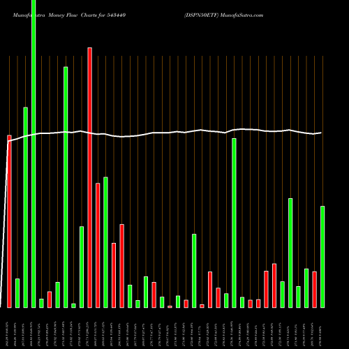 Money Flow charts share 543440 DSPN50ETF BSE Stock exchange 