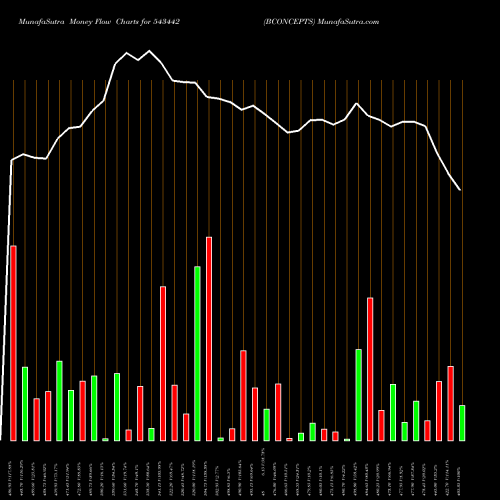 Money Flow charts share 543442 BCONCEPTS BSE Stock exchange 