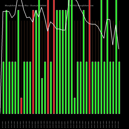 Money Flow charts share 543444 FABINO BSE Stock exchange 
