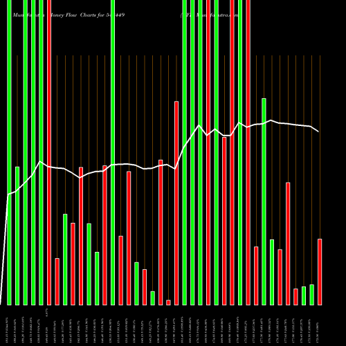 Money Flow charts share 543449 WFL BSE Stock exchange 