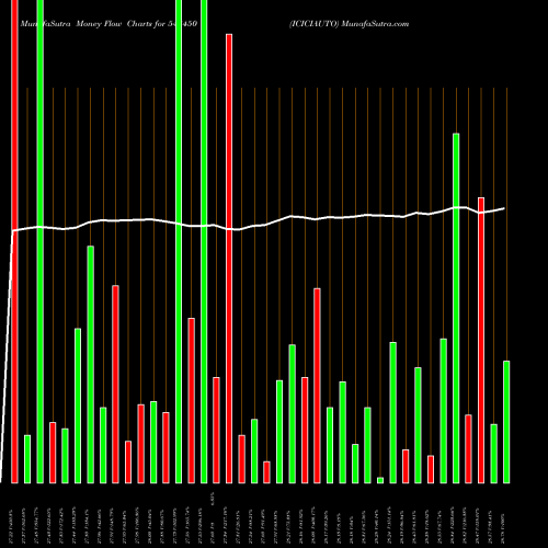 Money Flow charts share 543450 ICICIAUTO BSE Stock exchange 