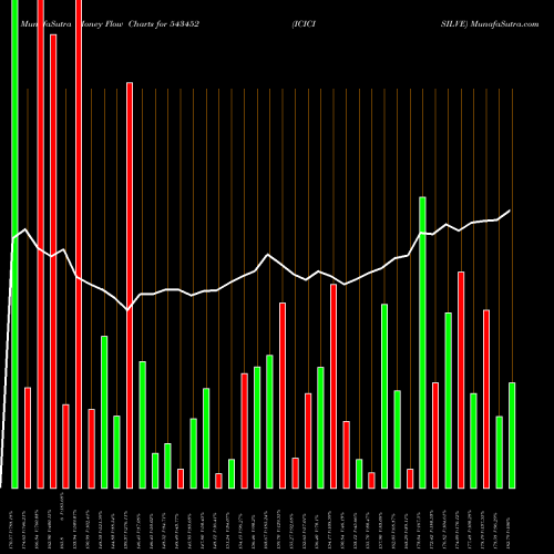 Money Flow charts share 543452 ICICISILVE BSE Stock exchange 