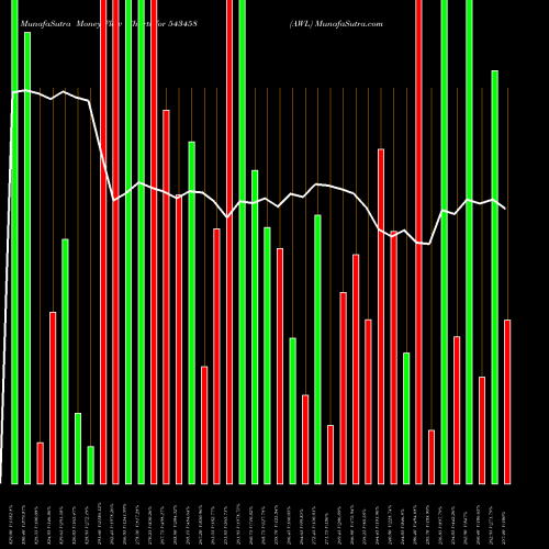 Money Flow charts share 543458 AWL BSE Stock exchange 