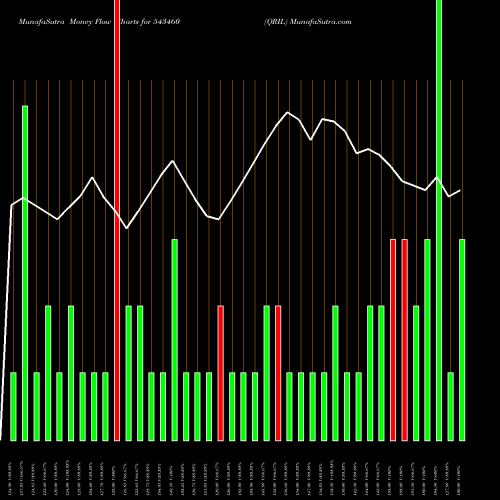 Money Flow charts share 543460 QRIL BSE Stock exchange 