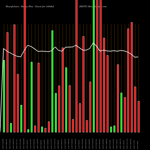 Money Flow charts share 543462 DEVIT BSE Stock exchange 