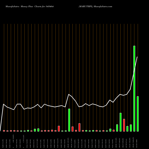 Money Flow charts share 543464 MARUTIIPL BSE Stock exchange 