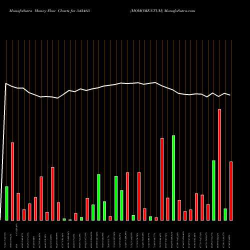 Money Flow charts share 543465 MOMOMENTUM BSE Stock exchange 