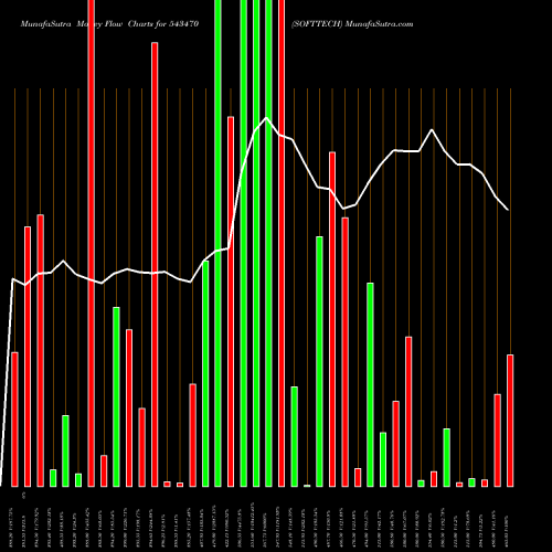 Money Flow charts share 543470 SOFTTECH BSE Stock exchange 