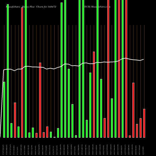 Money Flow charts share 543472 TECH BSE Stock exchange 