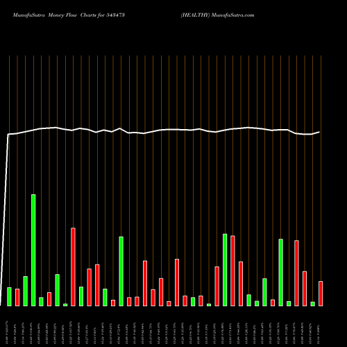 Money Flow charts share 543473 HEALTHY BSE Stock exchange 