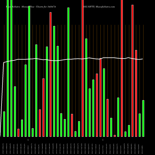 Money Flow charts share 543474 BSLNIFTY BSE Stock exchange 