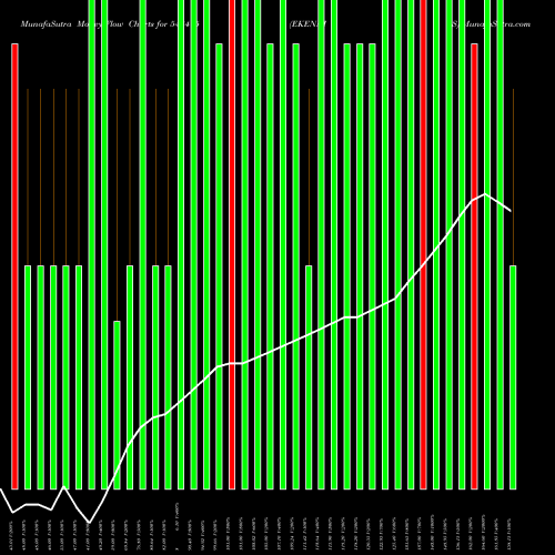 Money Flow charts share 543475 EKENNIS BSE Stock exchange 