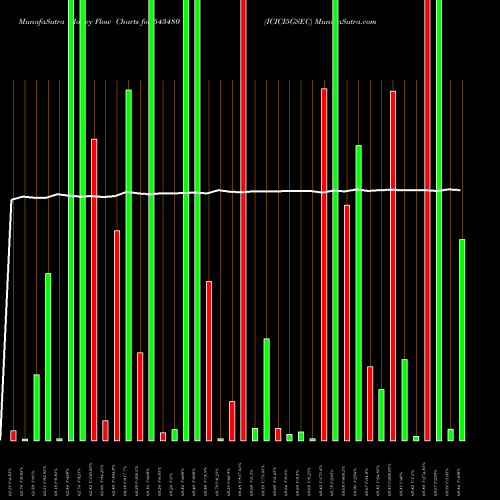 Money Flow charts share 543480 ICICI5GSEC BSE Stock exchange 