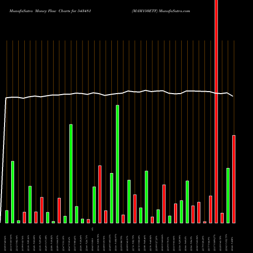 Money Flow charts share 543481 MAM150ETF BSE Stock exchange 