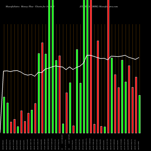 Money Flow charts share 543482 EUREKAFORBE BSE Stock exchange 