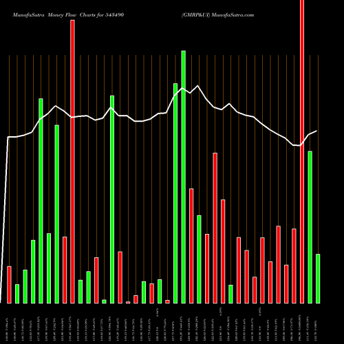 Money Flow charts share 543490 GMRP&UI BSE Stock exchange 