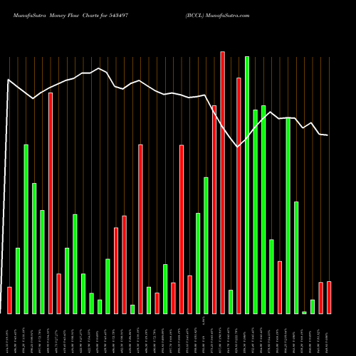 Money Flow charts share 543497 BCCL BSE Stock exchange 